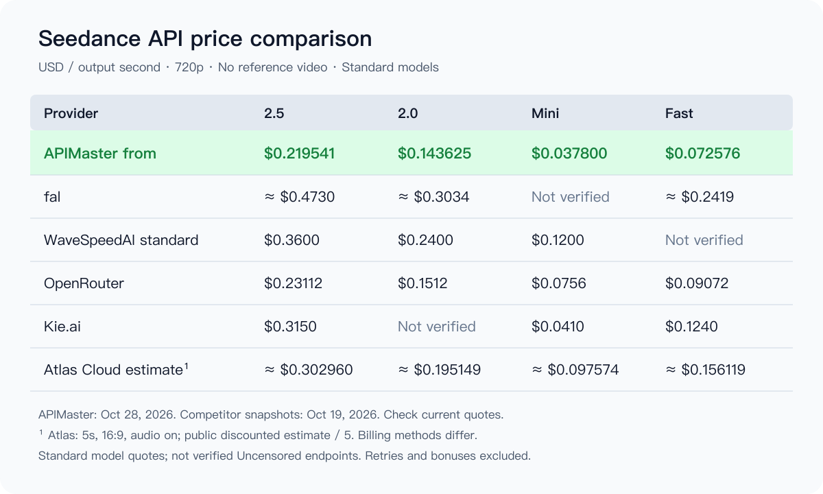 Seedance API provider price comparison, with quote dates