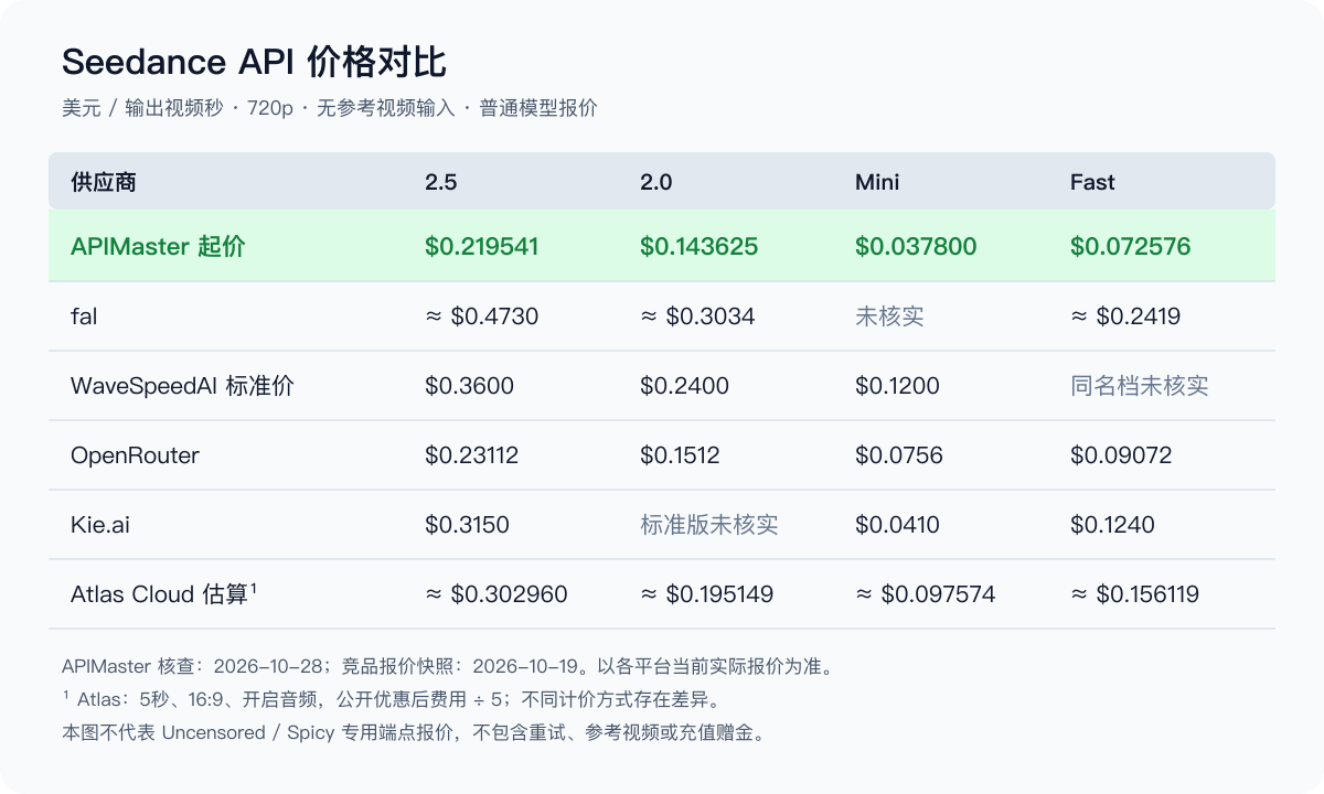 Seedance API 供应商价格对比，标注双方报价日期
